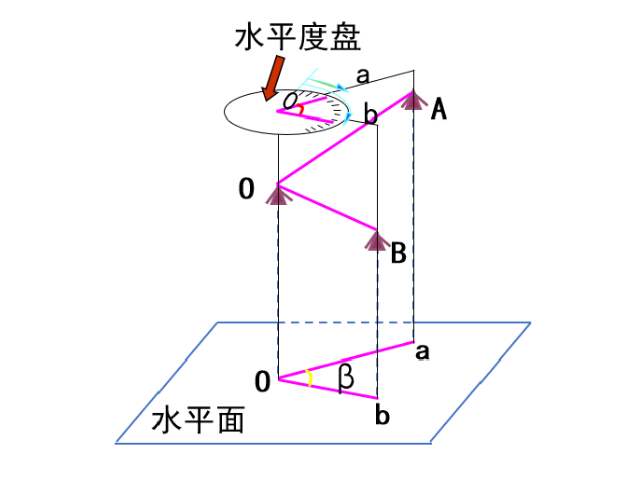 【知識(shí)】有效減小誤差！經(jīng)緯儀觀測水平角之測回法